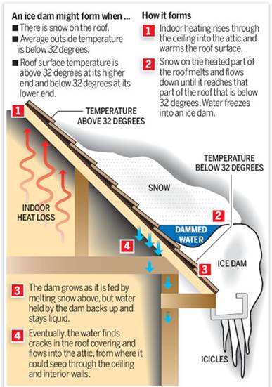 Preventing an Ice Dam